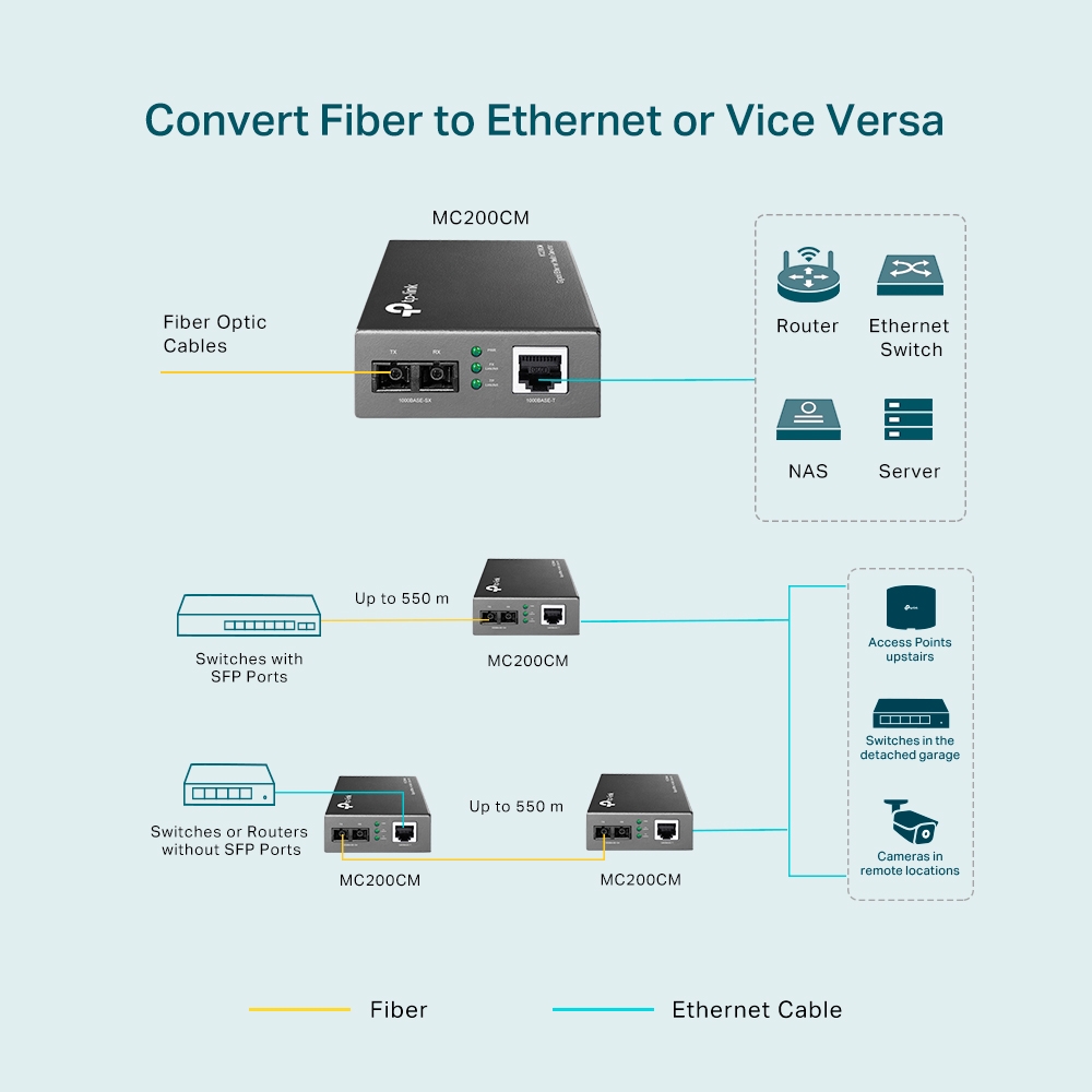 MC200CM Gigabit Multi-Mode Media Converter