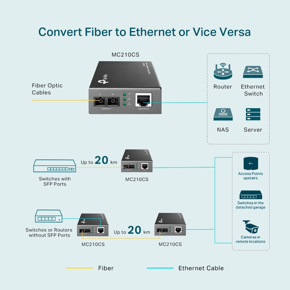 MC210CS Gigabit Single-Mode Media Converter