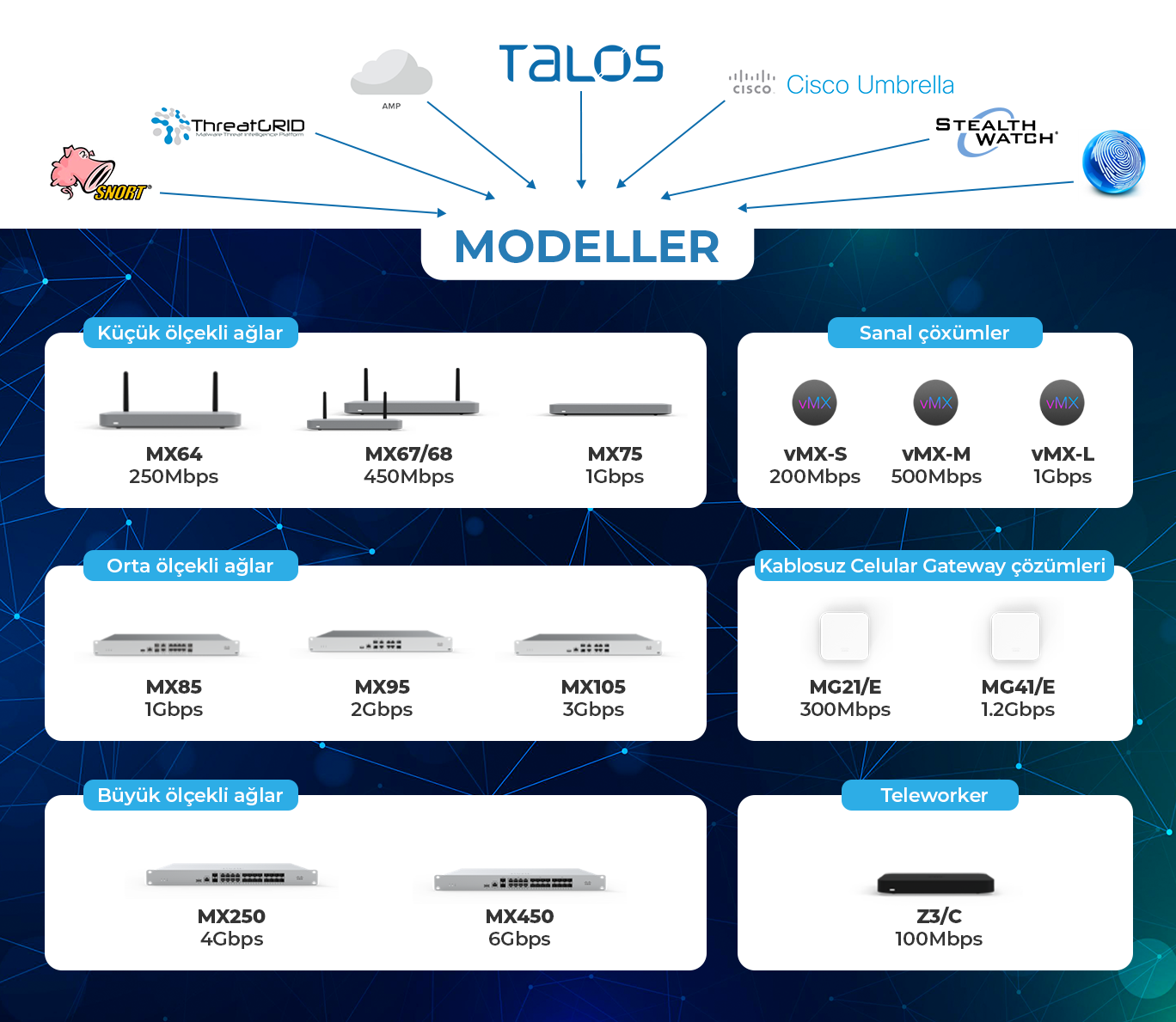 SD-WAN/FIREWALL AİLESİ MX64